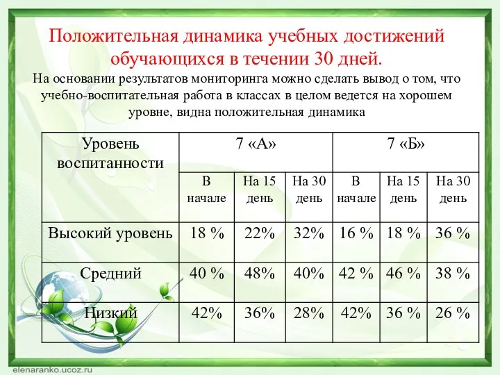 Положительная динамика учебных достижений обучающихся в течении 30 дней. На основании результатов