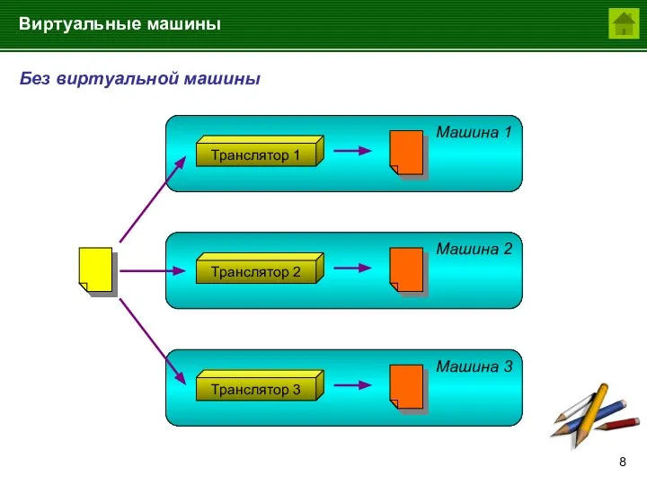 Без виртуальной машины Машина 1 Виртуальные машины Транслятор 1 Машина 2 Транслятор