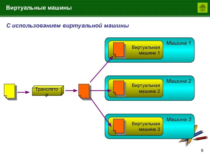 С использованием виртуальной машины Машина 1 Виртуальные машины Виртуальная машина 1 Машина