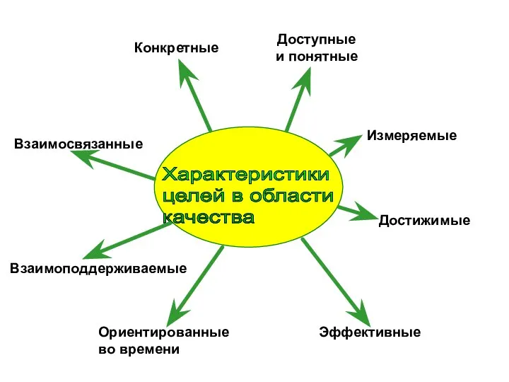 Характеристики целей в области качества Взаимосвязанные Конкретные Доступные и понятные Измеряемые Достижимые