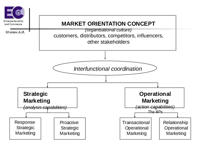 Климин А.И. MARKET ORIENTATION CONCEPT (organisational culture) customers, distributors, competitors, influencers, other