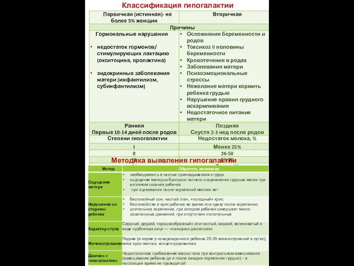 Классификация гипогалактии Методика выявления гипогалактии