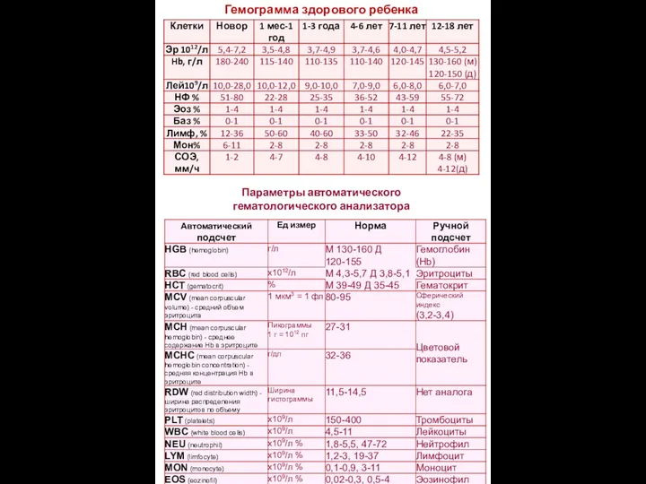 Гемограмма здорового ребенка Параметры автоматического гематологического анализатора