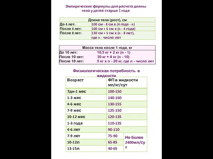Эмпирические формулы для расчета длины тела у детей старше 1 года Физиологическая потребность в жидкости