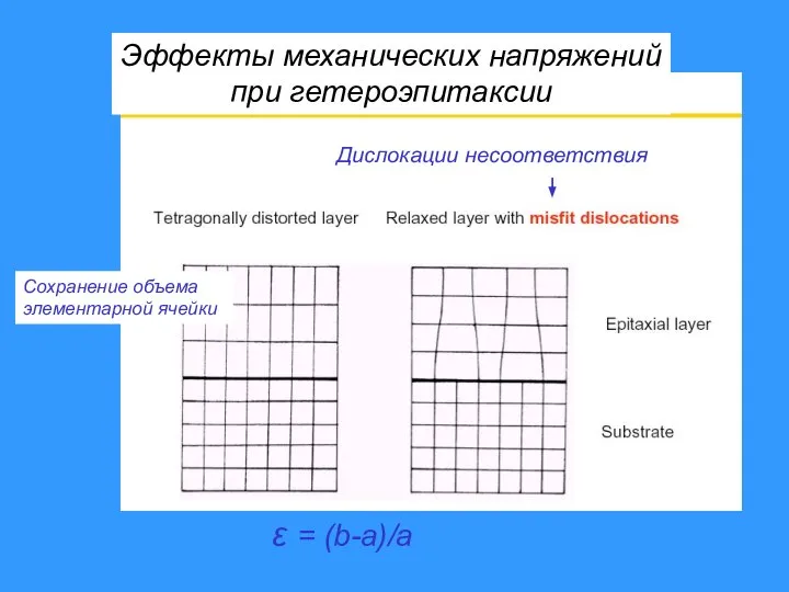 Дислокации несоответствия Эффекты механических напряжений при гетероэпитаксии ε = (b-a)/a Сохранение объема элементарной ячейки