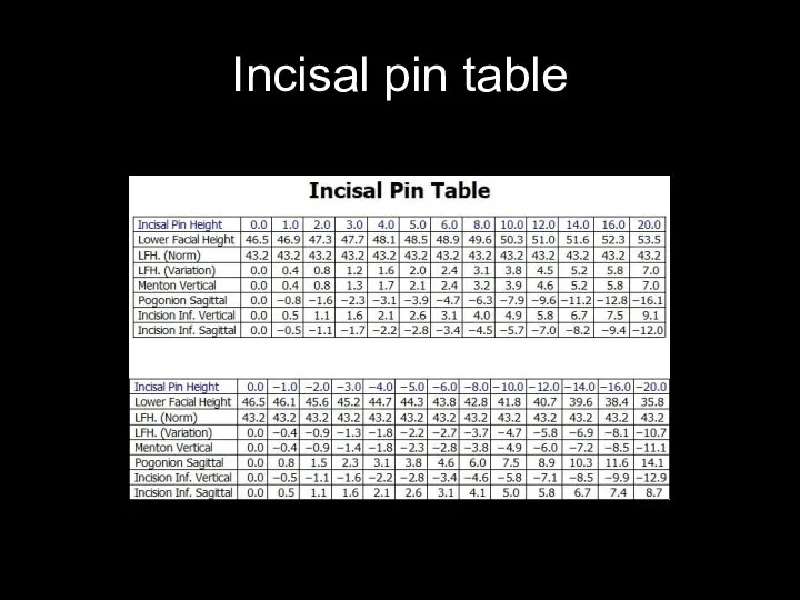 Incisal pin table