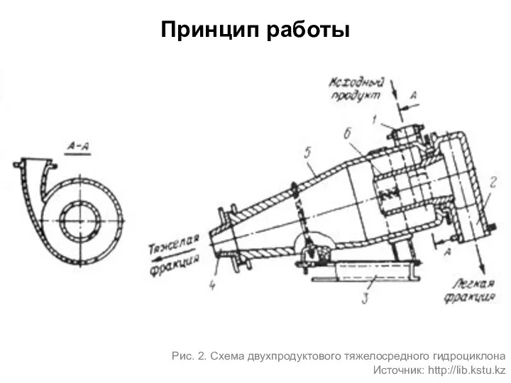 Принцип работы Рис. 2. Схема двухпродуктового тяжелосредного гидроциклона Источник: http://lib.kstu.kz