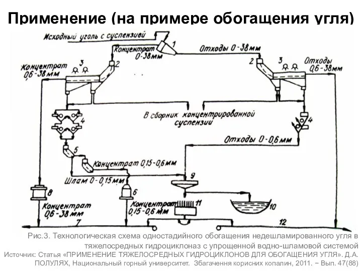 Применение (на примере обогащения угля) Рис.3. Технологическая схема одностадийного обогащения недешламированного угля