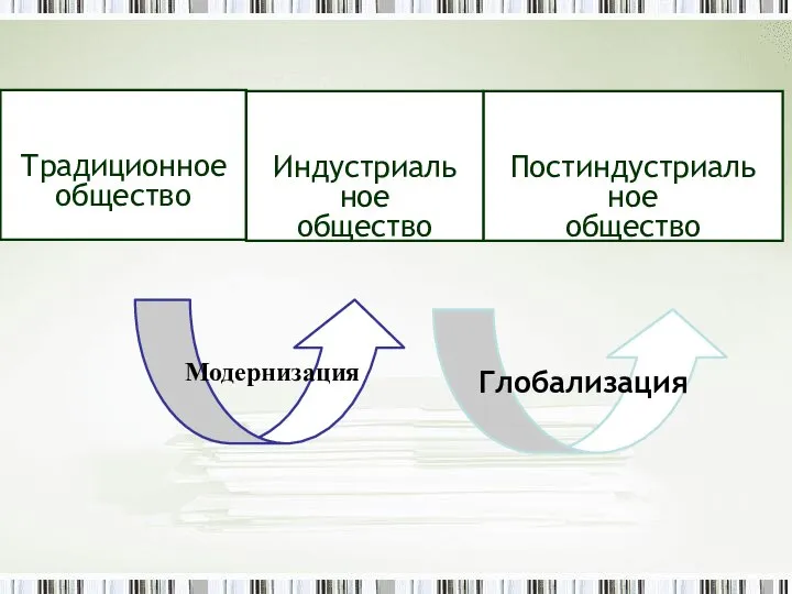 Постиндустриаль ное общество Традиционное общество Индустриаль ное общество Модернизация Глобализация