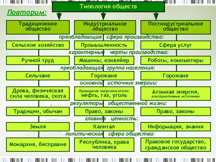 Типология обществ Постиндустриальное общество Традиционное общество Сельское хозяйство Сфера услуг Индустриальное общество