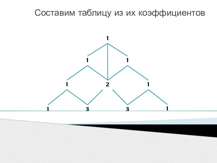 Составим таблицу из их коэффициентов