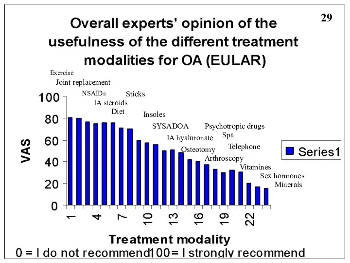 Exercise Joint replacement NSAIDs IA steroids Diet SYSADOA IA hyaluronate opioids Vitamines