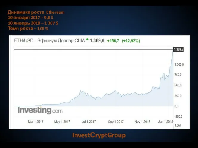 InvestСryptGroup Динамика роста Ethereum 10 января 2017 – 9,8 $ 10 январь