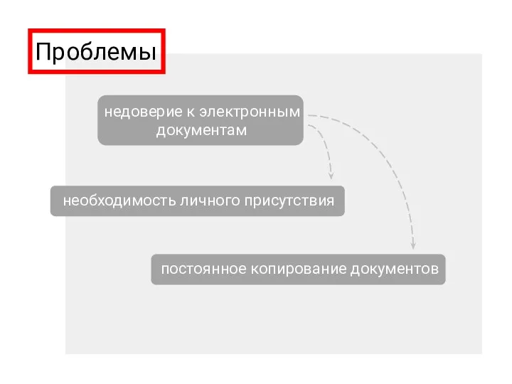 Проблемы необходимость личного присутствия недоверие к электронным документам постоянное копирование документов