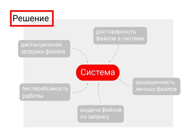 Система дистанционная загрузка файлов достоверность файлов в системе защищенность личных файлов выдача