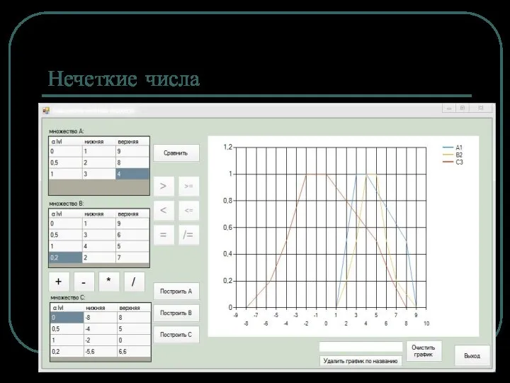 Нечеткие числа