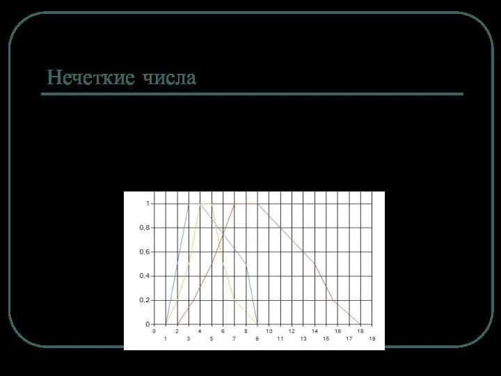 Нечеткие числа Альфа-срезы (α-уровни) Выпуклая функция принадлежности (трапециевидная, треугольная)