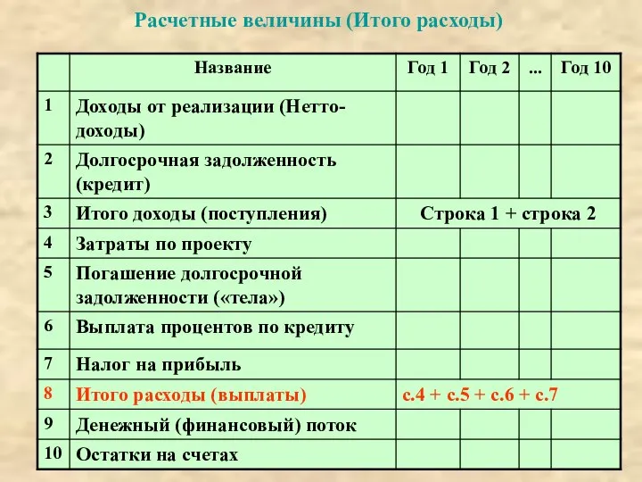 Расчетные величины (Итого расходы)