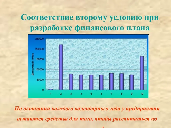 Соответствие второму условию при разработке финансового плана По окончании каждого календарного года