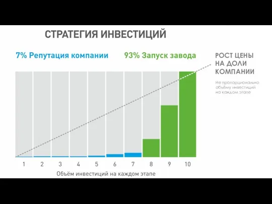 РОСТ ЦЕНЫ НА ДОЛИ КОМПАНИИ Не пропорционально объёму инвестиций на каждом этапе