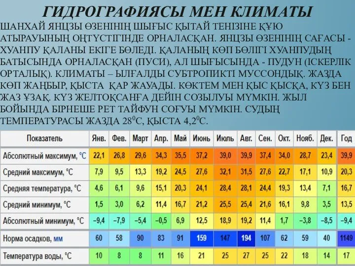 ШАНХАЙ ЯНЦЗЫ ӨЗЕНІНІҢ ШЫҒЫС ҚЫТАЙ ТЕНІЗІНЕ ҚҰЮ АТЫРАУЫНЫҢ ОҢТҮСТІГІНДЕ ОРНАЛАСҚАН. ЯНЦЗЫ ӨЗЕНІНІҢ