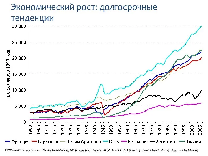 Экономический рост: долгосрочные тенденции Источник: Statistics on World Population, GDP and Per