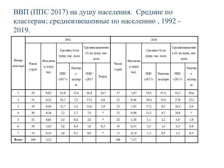 ВВП (ППС 2017) на душу населения. Средние по кластерам; средневзвешенные по населению , 1992 - 2019.