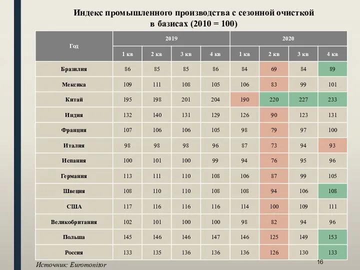 Индекс промышленного производства с сезонной очисткой в базисах (2010 = 100) Источник: Euromonitor