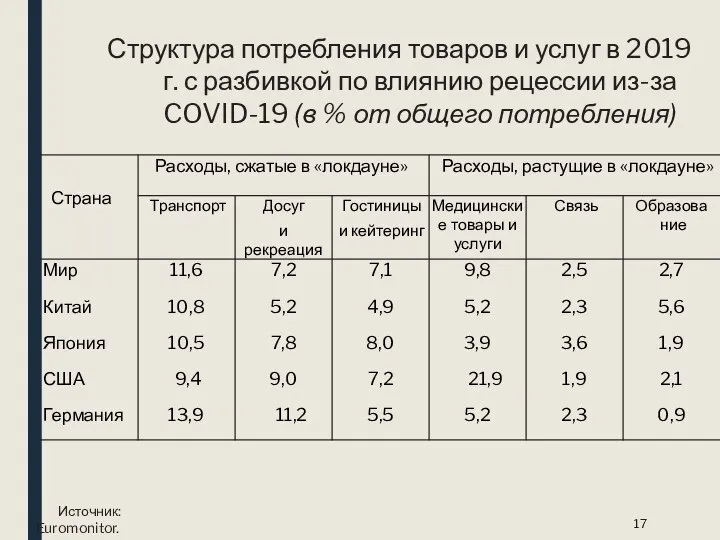 Структура потребления товаров и услуг в 2019 г. с разбивкой по влиянию