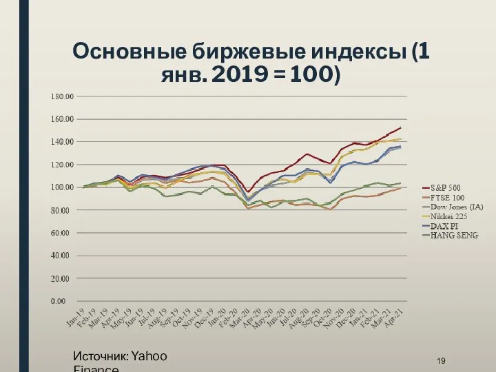 Основные биржевые индексы (1 янв. 2019 = 100) Источник: Yahoo Finance