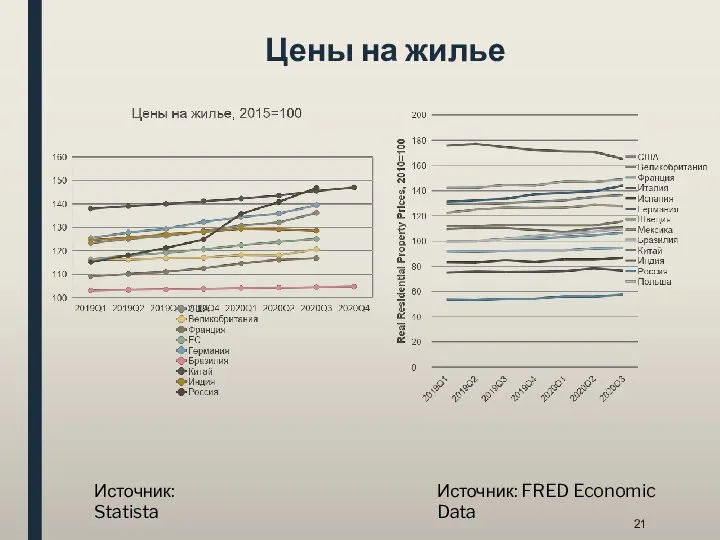 Цены на жилье Источник: FRED Economic Data Источник: Statista