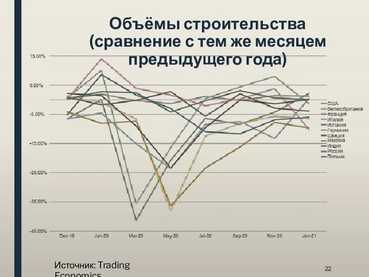 Объёмы строительства (сравнение с тем же месяцем предыдущего года) Источник: Trading Economics