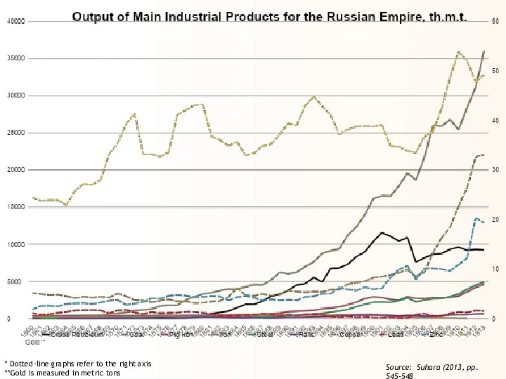 * Dotted-line graphs refer to the right axis **Gold is measured in