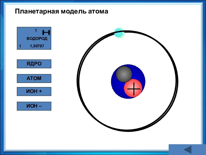 Планетарная модель атома ЯДРО АТОМ ИОН + ИОН –