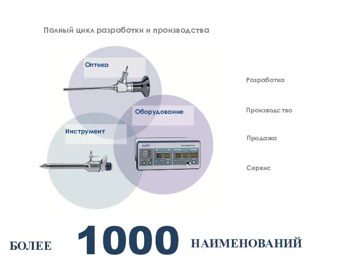 Полный цикл разработки и производства Оборудование Оптика Инструмент Разработка Производство Продажа Сервис 1000 БОЛЕЕ НАИМЕНОВАНИЙ