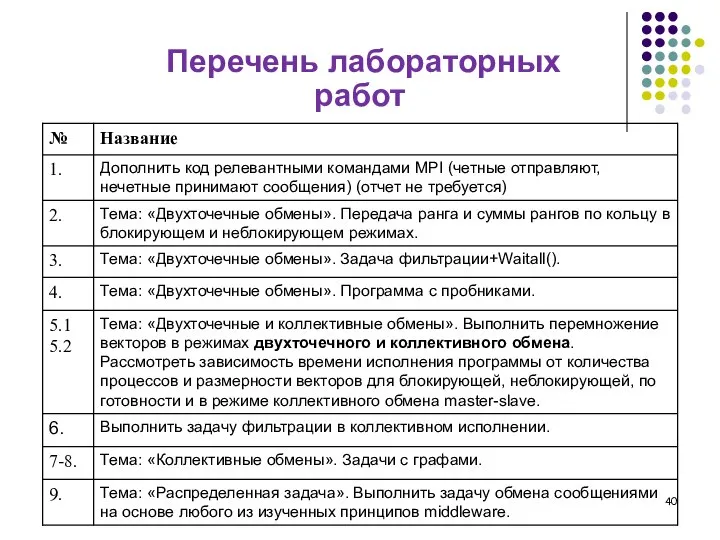 Перечень лабораторных работ