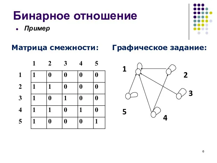 Матрица смежности: Графическое задание: Бинарное отношение Пример