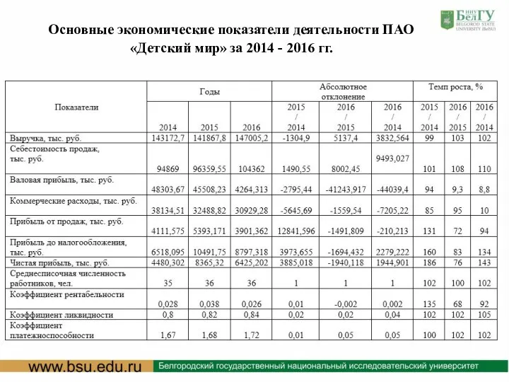 Основные экономические показатели деятельности ПАО «Детский мир» за 2014 - 2016 гг.