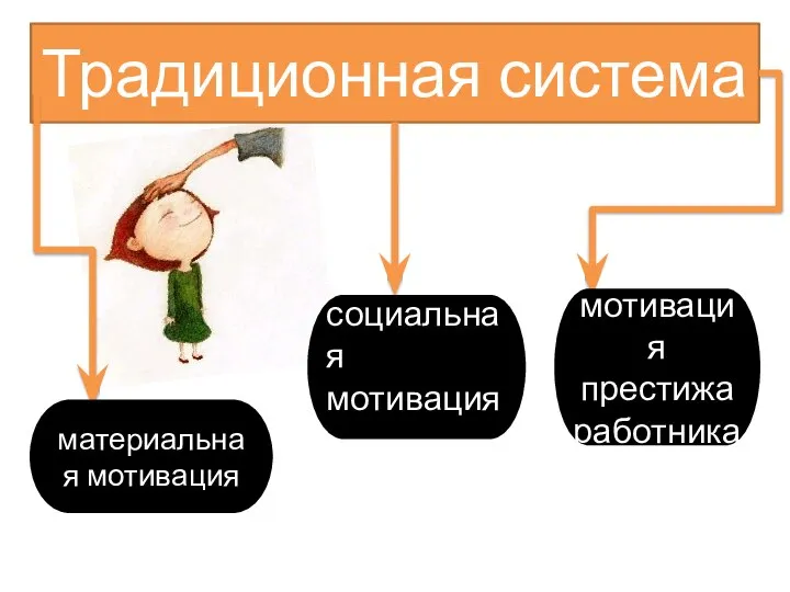 Традиционная система материальная мотивация социальная мотивация мотивация престижа работника