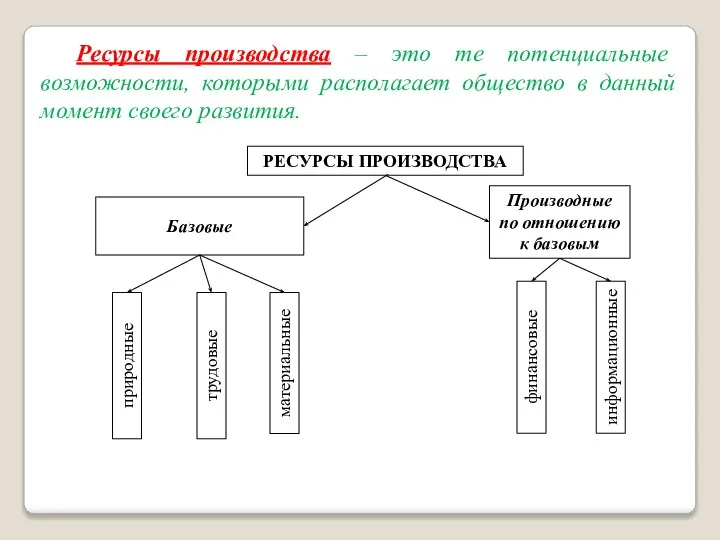 Ресурсы производства – это те потенциальные возможности, которыми располагает общество в данный