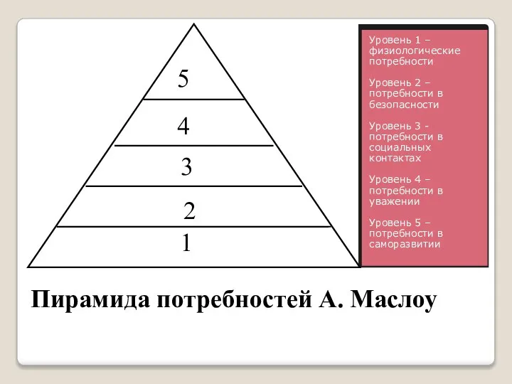 Пирамида потребностей А. Маслоу Уровень 1 – физиологические потребности Уровень 2 –