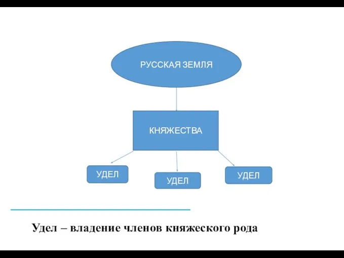 Удел – владение членов княжеского рода РУССКАЯ ЗЕМЛЯ КНЯЖЕСТВА УДЕЛ УДЕЛ УДЕЛ