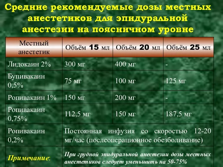 Средние рекомендуемые дозы местных анестетиков для эпидуральной анестезии на поясничном уровне