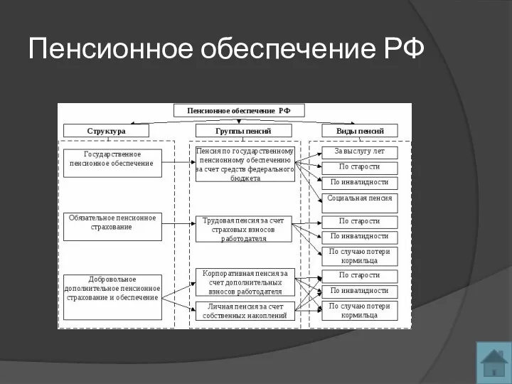 Пенсионное обеспечение РФ