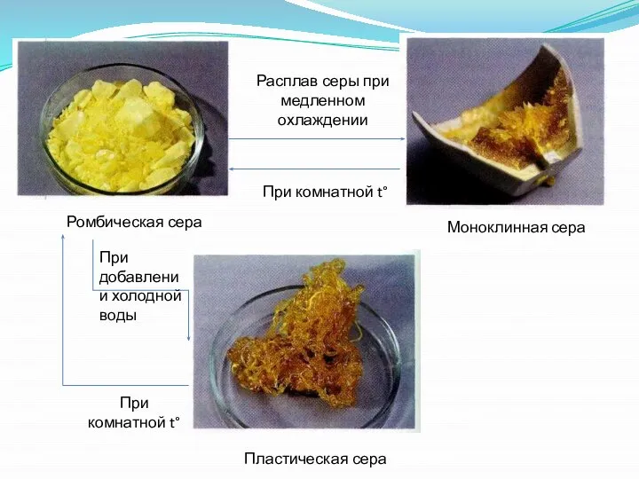 Ромбическая сера Моноклинная сера Пластическая сера Расплав серы при медленном охлаждении При