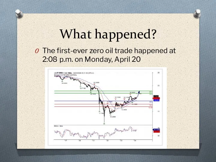 What happened? The first-ever zero oil trade happened at 2:08 p.m. on Monday, April 20