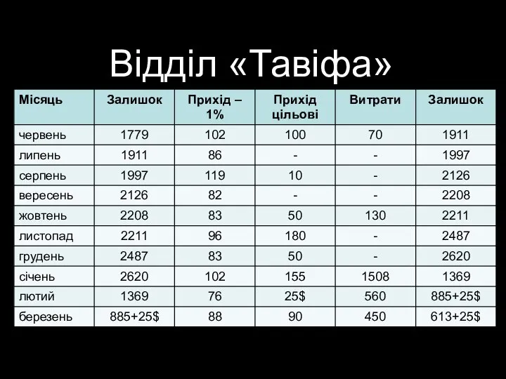 Відділ «Тавіфа»