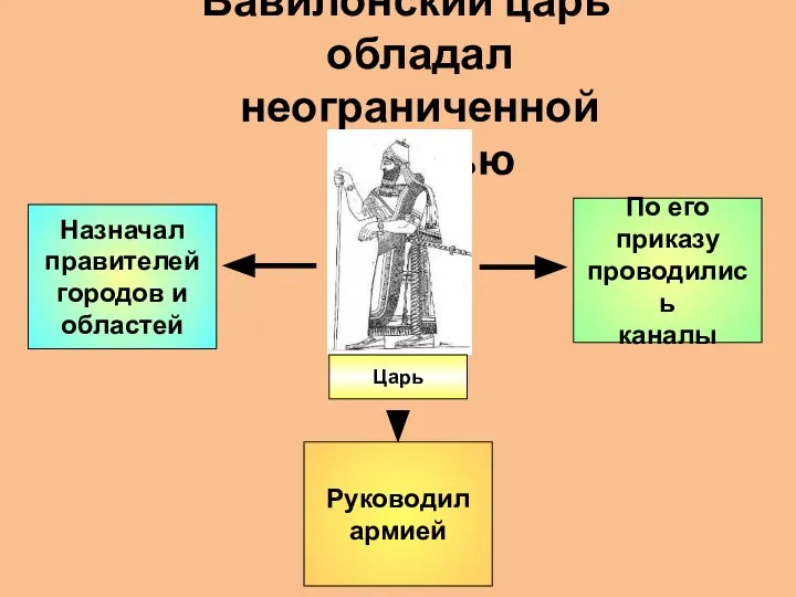 Вавилонский царь обладал неограниченной властью Царь Назначал правителей городов и областей Руководил