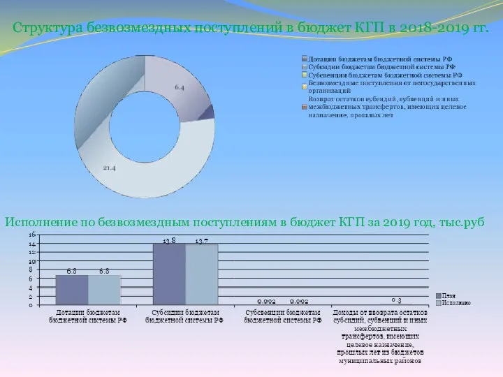 Структура безвозмездных поступлений в бюджет КГП в 2018-2019 гг. Исполнение по безвозмездным