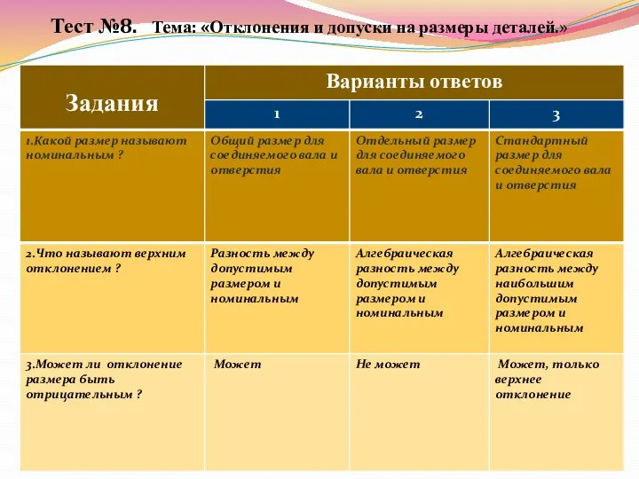 Тест №8. Тема: «Отклонения и допуски на размеры деталей.»